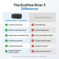 245Wh River 3 Power Station with 60W Solar Panel, 300W Output/Surge 600W, LFP Power Station, Home Backup, Camping — Comparison