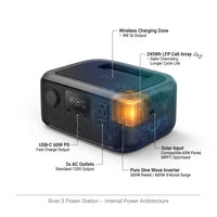 245Wh River 3 Power Station with 60W Solar Panel, 300W Output/Surge 600W, LFP Power Station, Home Backup, Camping — How It Works
