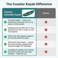 Coaster Single & Tandem Inflatable Kayak for Adults - Blow up Kayak, 220 & 440Lb Capacity, Portable Lightweight Kayak with Paddle, Pump & Carry Bag — Comparison