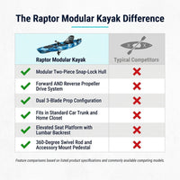 Pedal Fishing Kayak Built for Hands-Free Angling, 9.5ft Modular Design, 380lb Capacity, Propeller Drive System — Comparison
