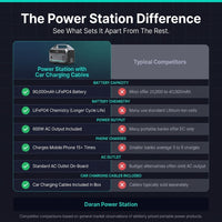 Power Station with Car Charging Cables — Comparison