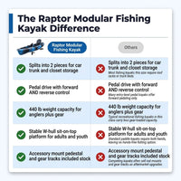Raptor Modular Fishing Kayak, 9.5Ft, 380 Lbs Capacity | Cyan Gray, Pedal Kayaks for Adults & Youth, Sit on Top, Lightweight, Portable, Fits in Trunks & Closets, Gear Storage — Comparison